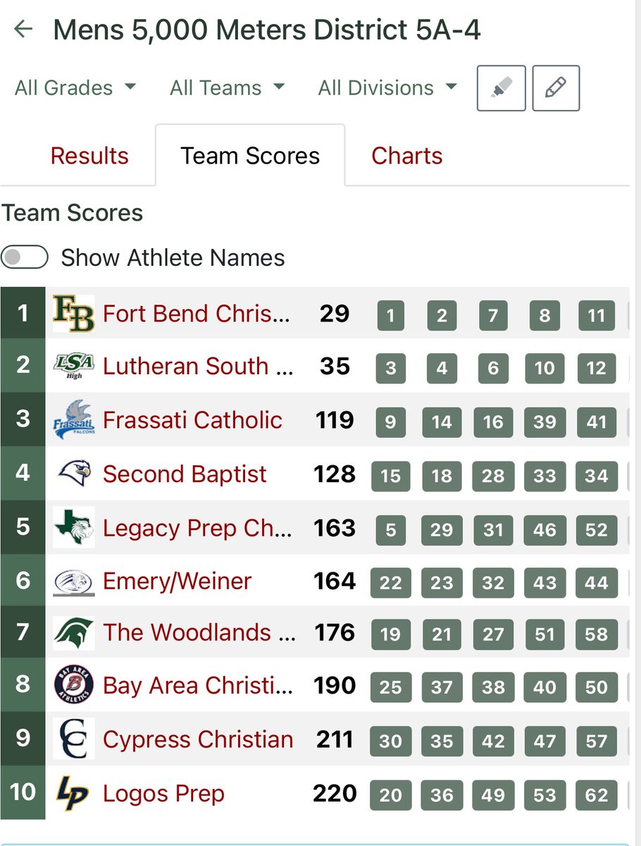TAPPS DISTRICT CHAMPS 🏆
#FORHISGLORY
<a href="/FBEagles/">Fort Bend Christian Academy</a> <a href="/FBCAathletics/">Fort Bend Christian Academy Athletics</a> <a href="/vypehouston/">VYPE Houston</a> <a href="/TXMileSplit/">Texas MileSplit</a>