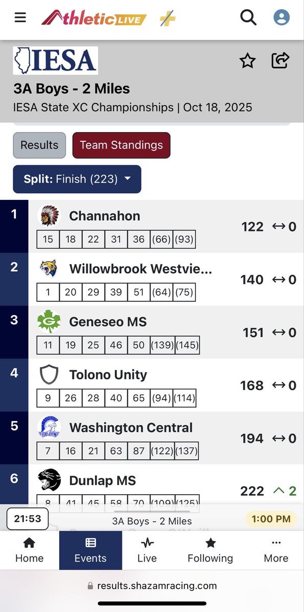 STATE CHAMPIONS!!!!!!!

IESA 3A Boys Cross Country

Channahon Jr High