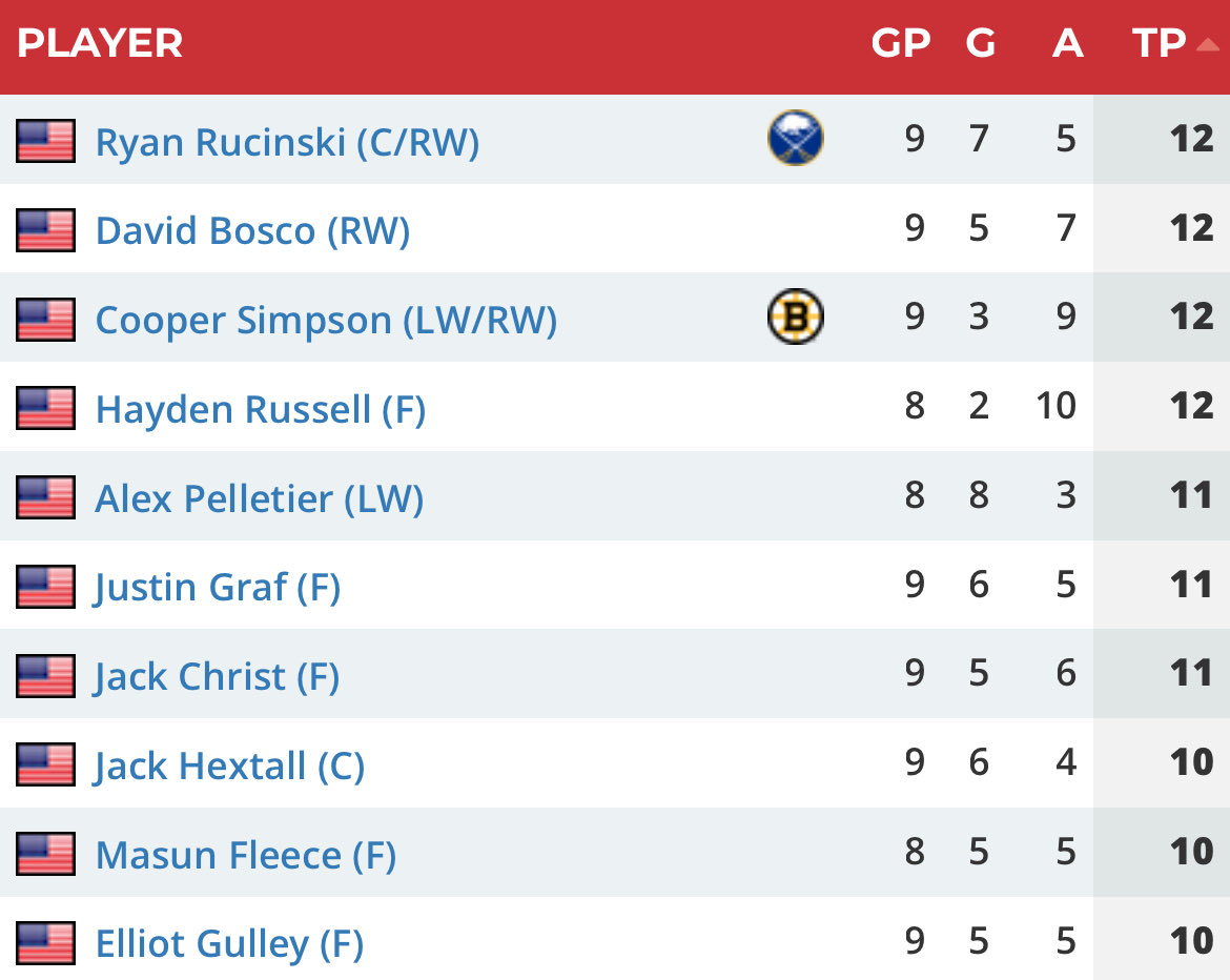 Leader in points in the <a href="/USHL/">USHL</a>