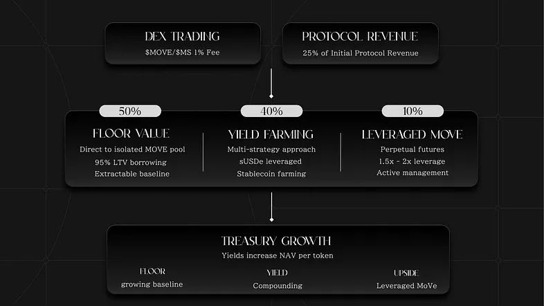 $MS Flow Overview👇

Systematic Treasury Growth:

→ 50% direct $MOVE backing (your extractable baseline)
→ 40% yield optimization (compounding returns)
→ 10% managed leverage position (asymmetric upside)

Every trade, every stake, every fee = growing treasury backing