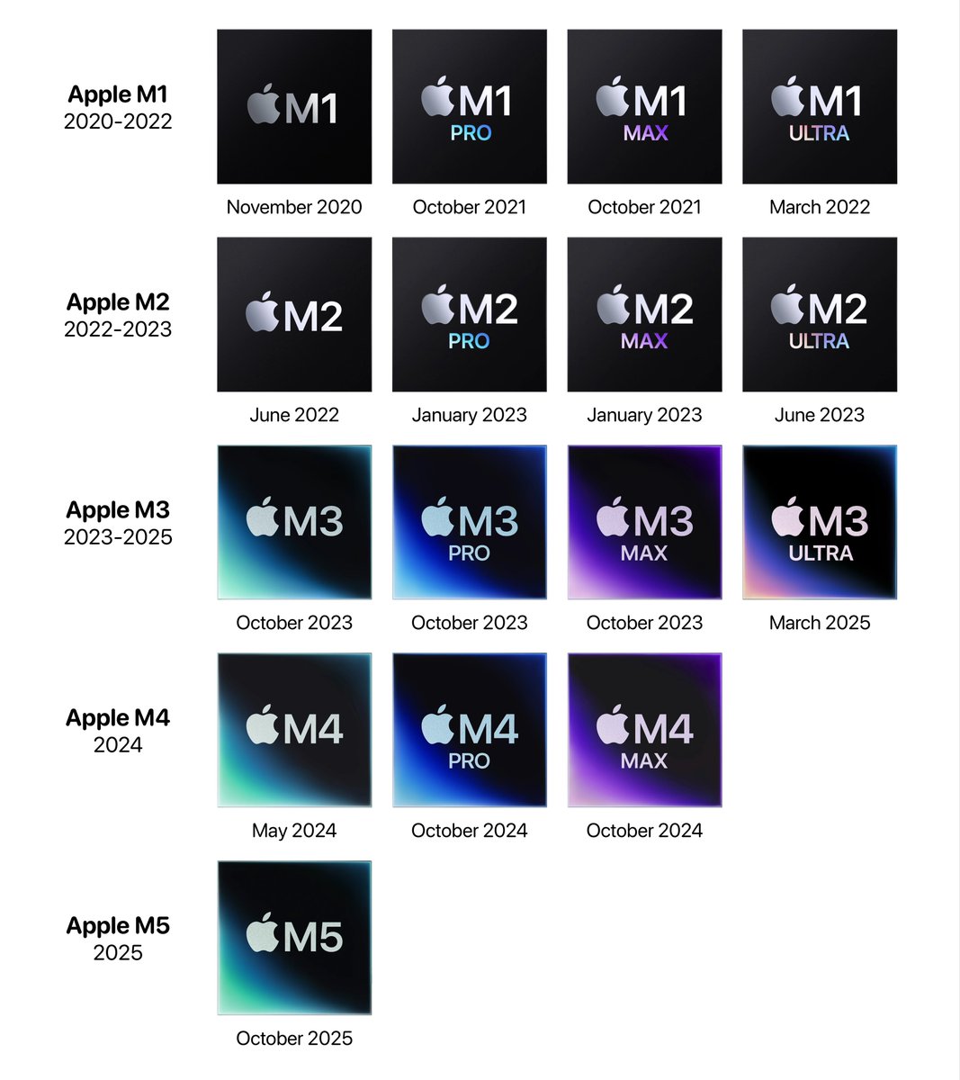 theapplehub's tweet image. Every Apple M chip released
Which chip is running on your Mac/iPad?
