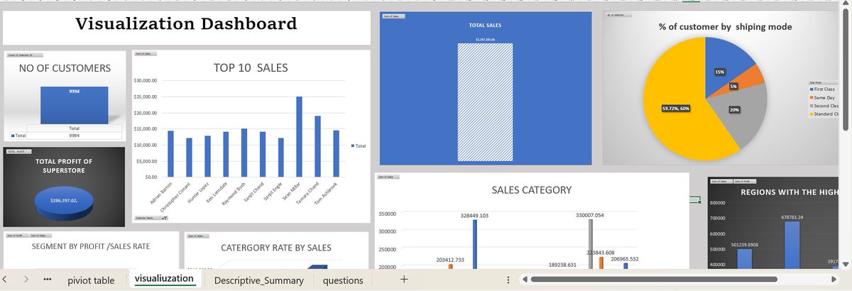 Liza_somebody's tweet image. “Just completed my Stage 0 Data Analytics project with @HNG analyzing Superstore Sales using Excel! #DataAnalytics #HNGInternship”