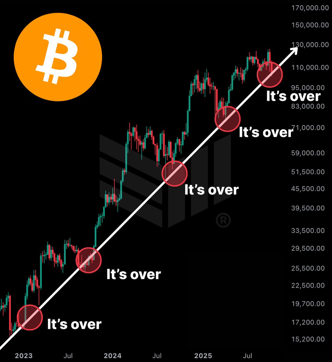 traderHussain's tweet photo. It's over for BTC #Bitcoin https://t.co/cOi7o20eEg