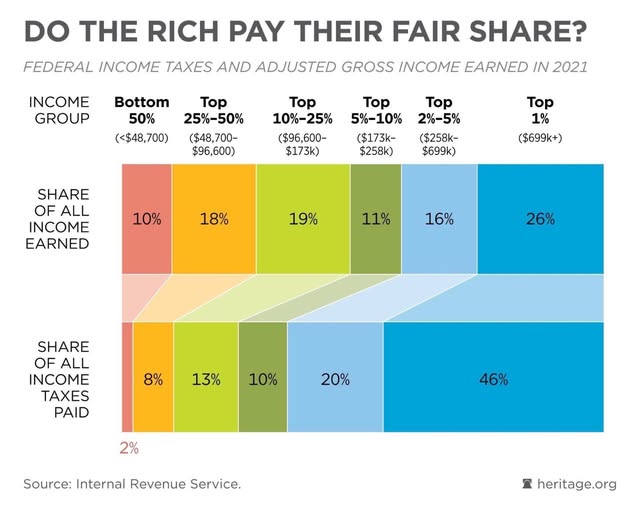 bradthompsontx's tweet image. Notice the libs love to use relative terms like "fair"... just how much is fair?