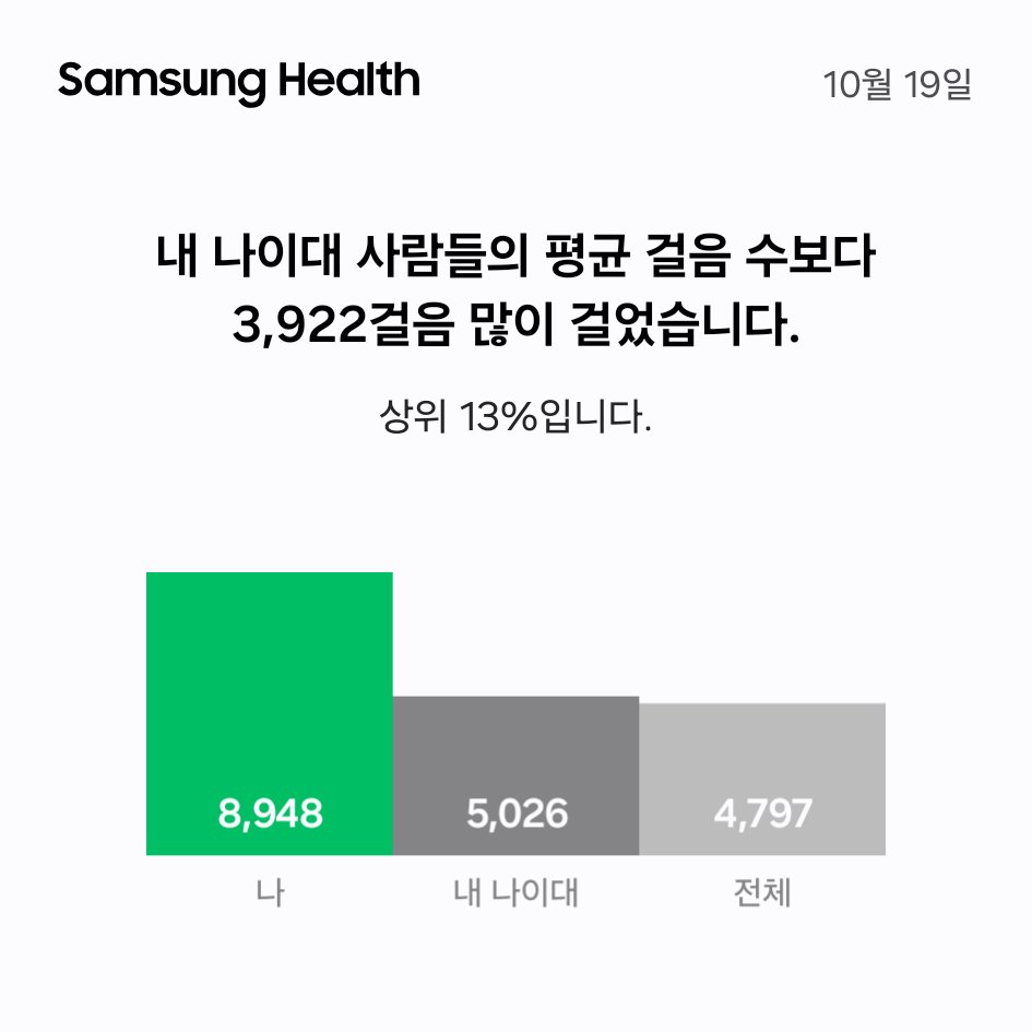 지난 일주일동안 평균 1만보도 안 걸었는데 이렇다. 평상시 운동이나 생활습관이 중요한 듯.