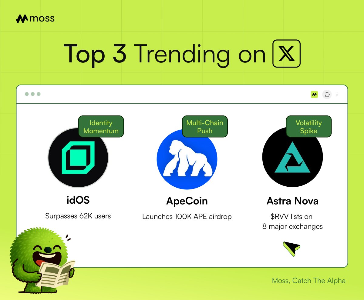 Trending on X by Moss — 2025/10/19 🕊️

📊 idOS Surpasses 62K Users
<a href="/idOS_network/">idOS</a> nears the end of its rewards campaign as Web3 identity adoption accelerates.

🐒 ApeCoin Launches 100K $APE Airdrop
<a href="/apecoin/">ApeCoin</a> expands to Solana and BNB Chain with strong community engagement.

⚡ $RVV