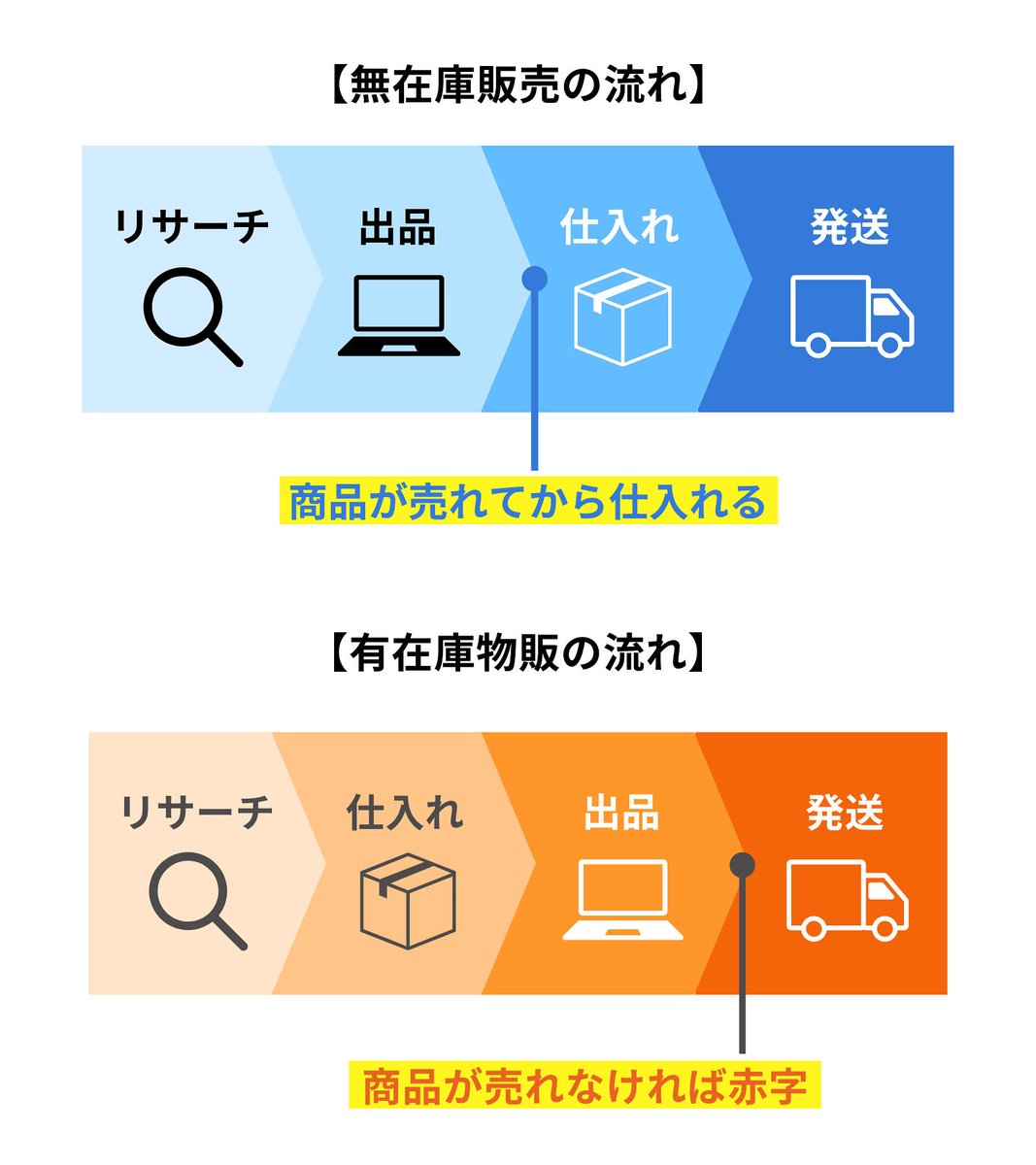 tanashun28's tweet photo. 梱包発送がいらない物販があるって知ってましたか？

無在庫物販は先に商品を出品し、注文が入ってから仕入れる。

せどりやメルカリ物販と違い、商品が売れなくても在庫を抱えて赤字にならない。

梱包発送も代行すると家に荷物が届かない。パソコン1台で完全在宅で取り組める在宅ワークです。 https://t.co/lZMblHdmo9