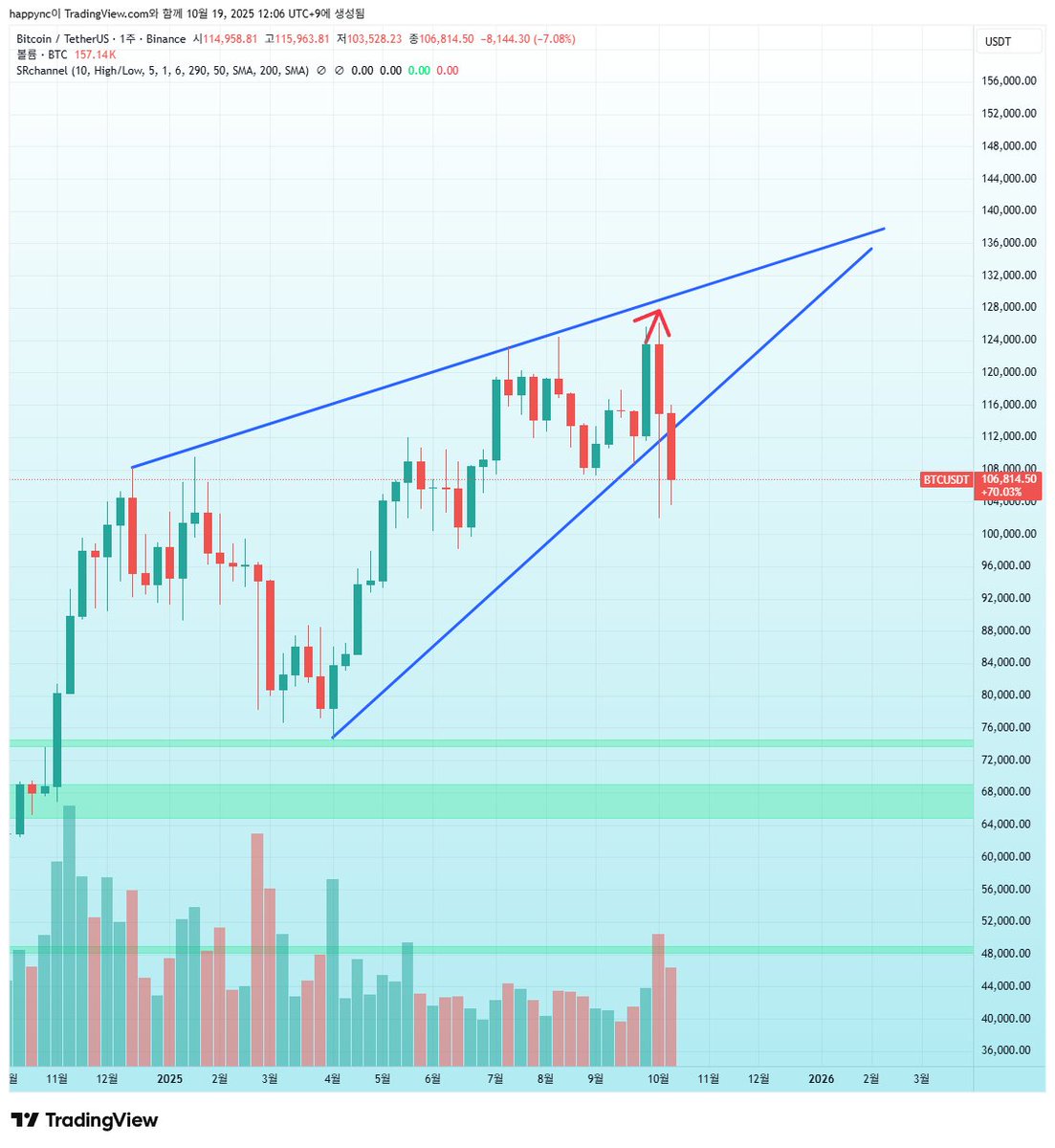 쐐기 이탈 마감할 기세 ㄷㄷ 주봉이 과연 113k 마감을 하여 다시 쐐기로 들어갈 수 있을 것인가? #btc #bitcoin #비트코인