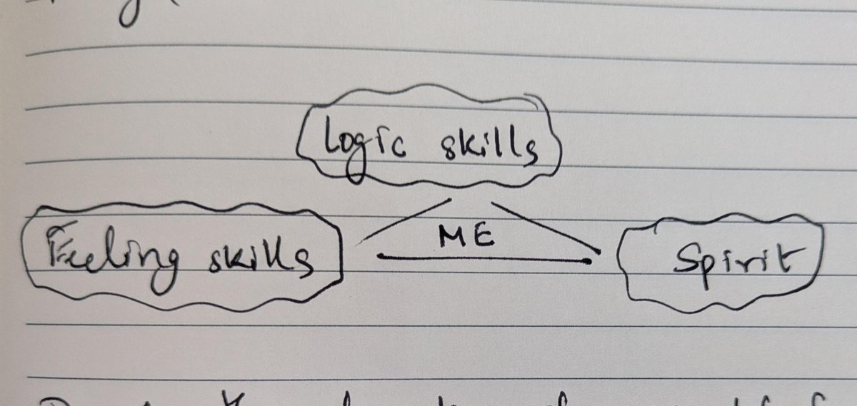 Decide the direction you want your life to go from your heart. 

Use your brain to come up with the plan to realize your dreams. 

Pour your entire being into making this plan and your dream life come true. 

And last, believe in yourself. Fully. Be a bit delulu if needed