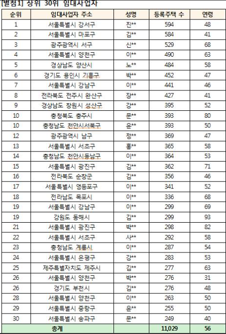 임대주택 사업자 30명이 1만 1천 채 소유...분노의 화살은 이들에게 향해야 할 텐데. 이들이 어떻게 자산을 형성했고, 부동산 시장에 어떤 영향을 끼치는지, 이런 분석 콘텐츠 누가 안 만드나...아, 김연경 선수가 말하길 "어딜 봐, 네가 해야지"