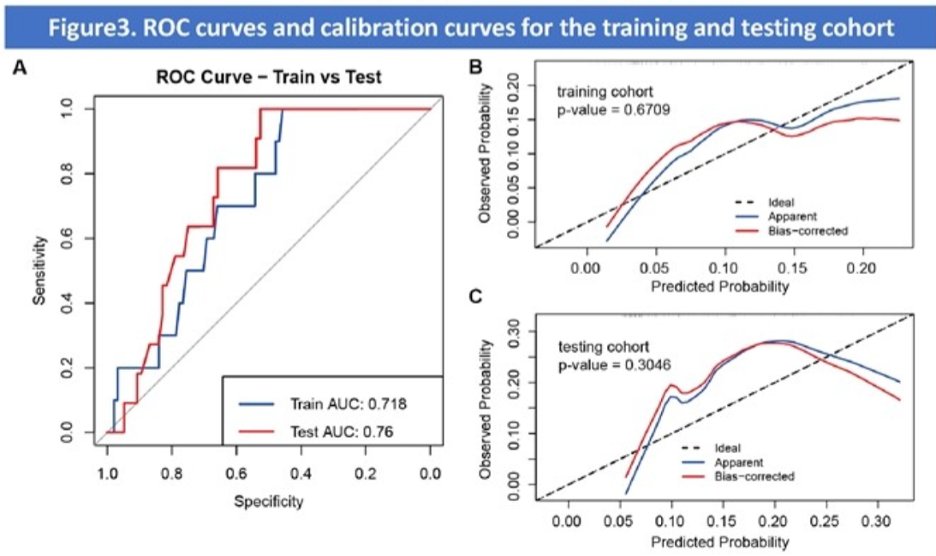Rashid K. Sayyid (@rksayyid) on Twitter photo Post hoc ARASENS – Lead-in ADT & risk of severe neutropenia (Gr≥3) from docetaxel in mHSPC (n=847)
🔹Lead-in ADT: 748 pts | No lead-in: 99 pts
📌C1 Gr≥3 neutropenia: 11% vs 17% (p=0.03)
📌Lead-in ≤30d: 4% vs 17% (p=0.0007)
📊Predictive model for cycle-1 Gr≥3 neutropenia: Post hoc ARASENS – Lead-in ADT & risk of severe neutropenia (Gr≥3) from docetaxel in mHSPC (n=847)
🔹Lead-in ADT: 748 pts | No lead-in: 99 pts
📌C1 Gr≥3 neutropenia: 11% vs 17% (p=0.03)
📌Lead-in ≤30d: 4% vs 17% (p=0.0007)
📊Predictive model for cycle-1 Gr≥3 neutropenia: