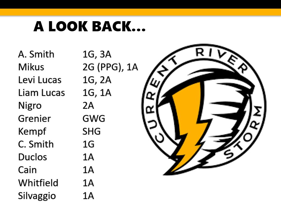 A four point night for Alex Smith and special teams goals from Max Mikus and Darnell Kempf propel us to the win over <a href="/SchreiberFlcns/">Schreiber Falcons</a> 

We'll look for the weekend sweep tomorrow afternoon

<a href="/LJrHL/">LJHL</a>