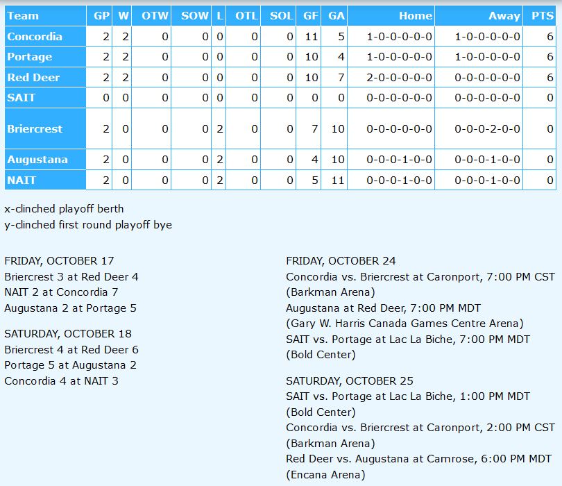 🚹🏒 Week 1 of the 2025-26 regular season is in the books.

Red Deer, Portage and Concordia are atop the standings after completing weekend sweeps.

#acachockey