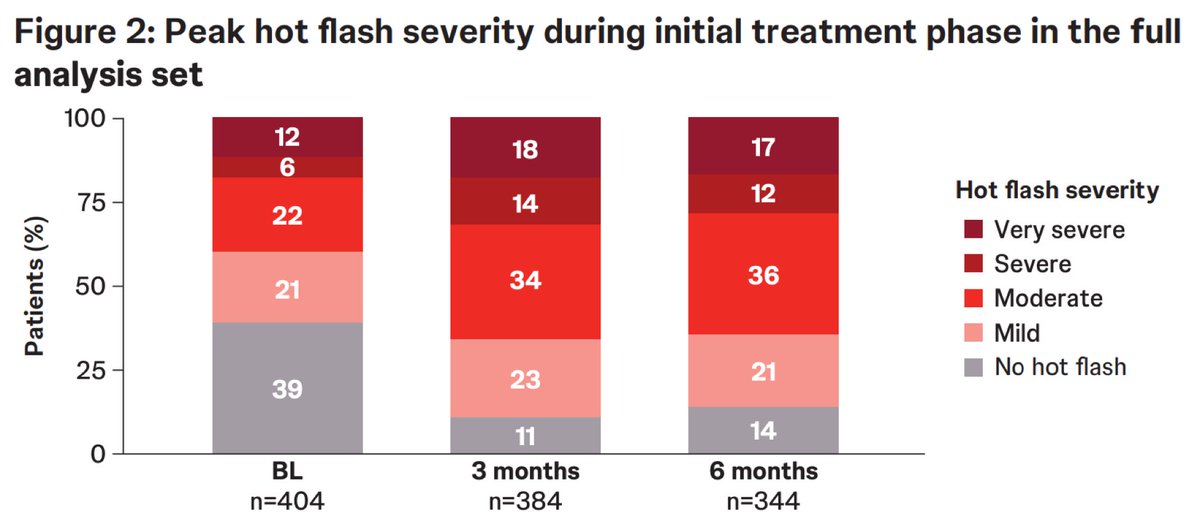 Zach Klaassen (@zklaassen_md) on Twitter photo Ph 3 LIBERTAS trial in mHSPC: Initial 6 mo prevalence/severity of hot flashes (HF) <a href="/urotoday/">UroToday.com</a> #ESMO25 <a href="/CaPsurvivorship/">Alicia Morgans, MD, MPH</a> 
🌀BL: 59% w/ HFs
🌀HF diary compliance: 96% @ BL, 93% @ 3 mo, 97% @  6 mo
🌀Peak HF severity: ⬆️ from BL to 6 mo
🌀HF reported as TEAE: 41% of pts; majority Ph 3 LIBERTAS trial in mHSPC: Initial 6 mo prevalence/severity of hot flashes (HF) <a href="/urotoday/">UroToday.com</a> #ESMO25 <a href="/CaPsurvivorship/">Alicia Morgans, MD, MPH</a> 
🌀BL: 59% w/ HFs
🌀HF diary compliance: 96% @ BL, 93% @ 3 mo, 97% @  6 mo
🌀Peak HF severity: ⬆️ from BL to 6 mo
🌀HF reported as TEAE: 41% of pts; majority