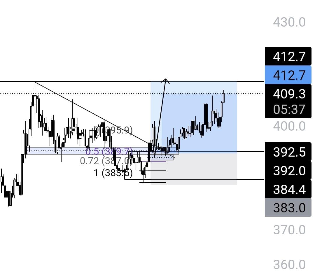 Well, your favourite CT and top analysts won’t post setups with SL and clear direction publicly , and people still wonder why they can’t make money. I honestly laugh at that. $Tao