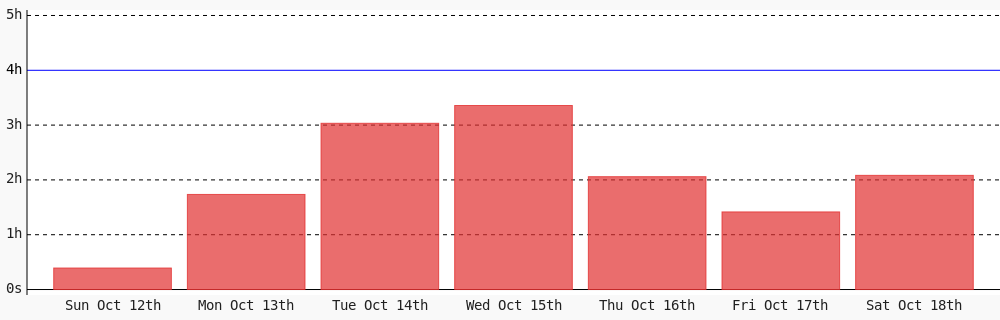 Today I coded 2 hrs 4 mins towards my <a href="/WakaTime/">WakaTime</a> goal of coding 4 hrs per day
