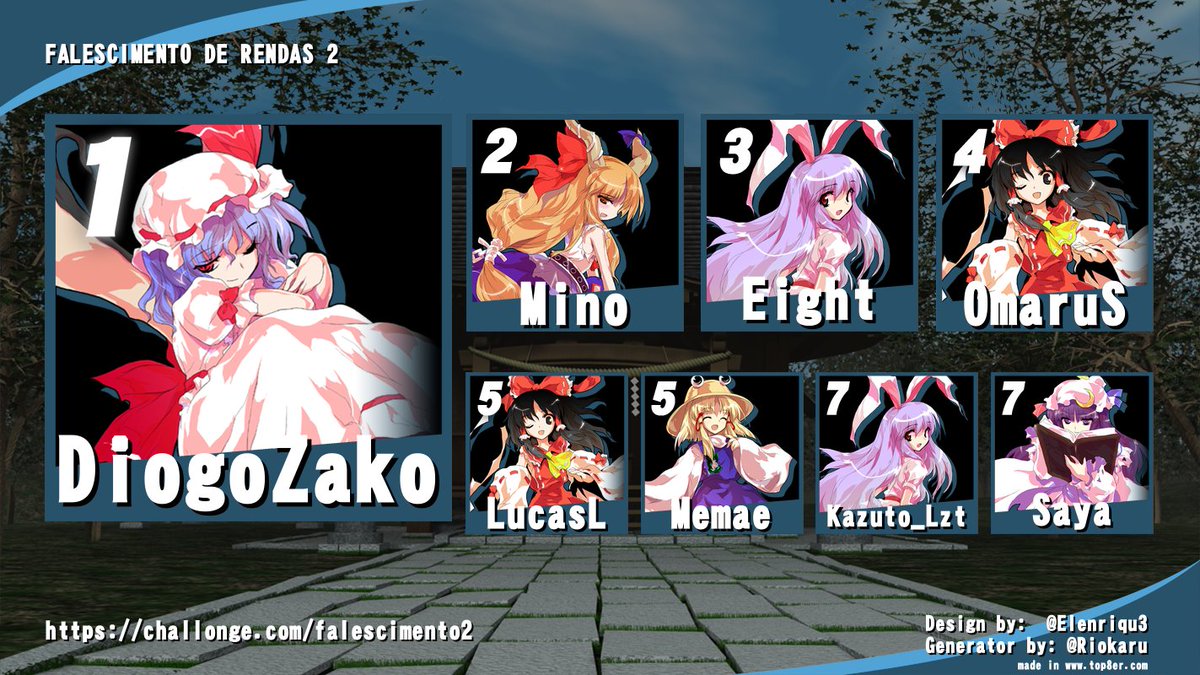 Parabéns ao nosso top 8 finalizantes do Falescimento!
Não deixem de participar dos nossos futuros campeonatos e nos seguir na Twitch:
twitch.tv/gensouarena