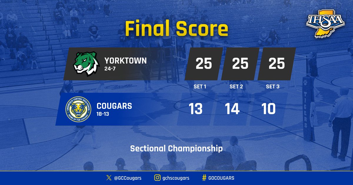 Your Cougars fall to Yorktown in the Sectional Championship in three sets and finish 18-13 on the season. 

Thank you to our seniors for all you’ve given to the GC volleyball program over the last four years.