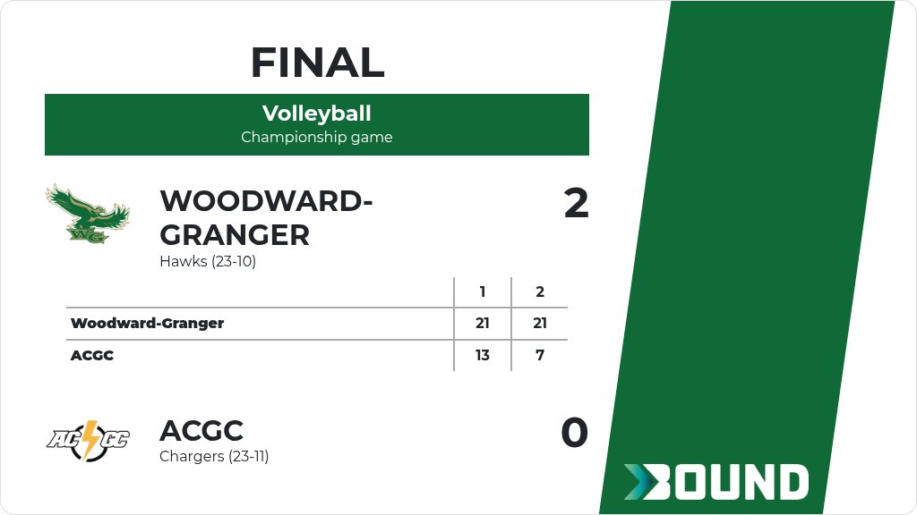 Volleyball (Varsity) Score Posted - Woodward-Granger Hawks defeat ACGC Chargers 2-0 (21-13, 21-7). gobound.com/ia/ighsau/vb/2…
