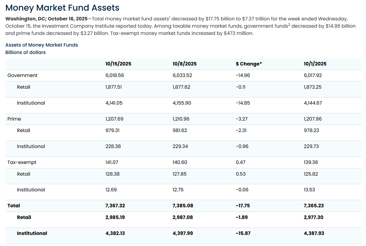 Tension in the U.S. money market rose this week.

U.S. banks returned to the Federal Reserve for funds more often: the figures are still under $10 billion, but the pattern is telling.

Mid-month tax payments + Treasury cash build-up made things tighter: the U.S. Department of the