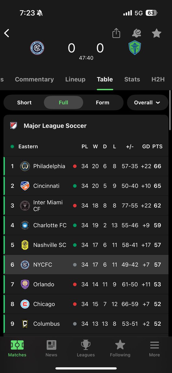 Not looking great at halftime…

Charlotte and Nashville both leading. NYCFC need a win now just to retain the 5th place standing they held coming into decision day. 

As things stand, they’ll have a best-of-three clash with Messi and Miami in the playoffs…