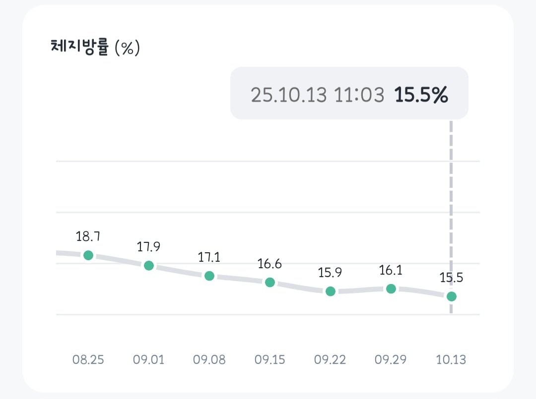 msRobin__'s tweet image. 탈셈 시절의 소소한 성과(?) 라면 뭔가 다른곳에 집중할려고 했던 다이어트 성공 !!!

체지방을 줄이는게 목표였는데 어쩌다 만든 체형 D
요근래 최저 체지방량. 체지방률

10주 동안 단한번의 정체기 없이 11kg 감량 (체지방만 8kg)이라고 하면 "역시 독한 대마조 새끼" 라고 하는 분들 꼭 있음😮‍💨😮‍💨😮‍💨