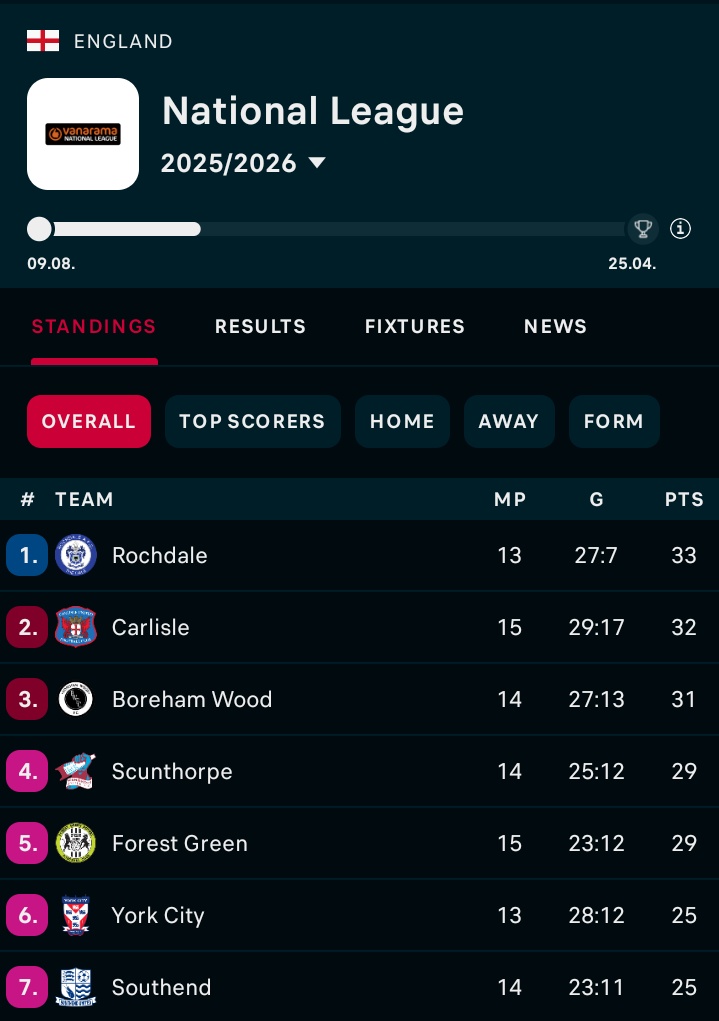 JensonRAFC (@jensonrafc) on Twitter photo Reminder
About Rochdale
WE'RE TOP OF THE LEAGUE
#RAFC Reminder
About Rochdale
WE'RE TOP OF THE LEAGUE
#RAFC