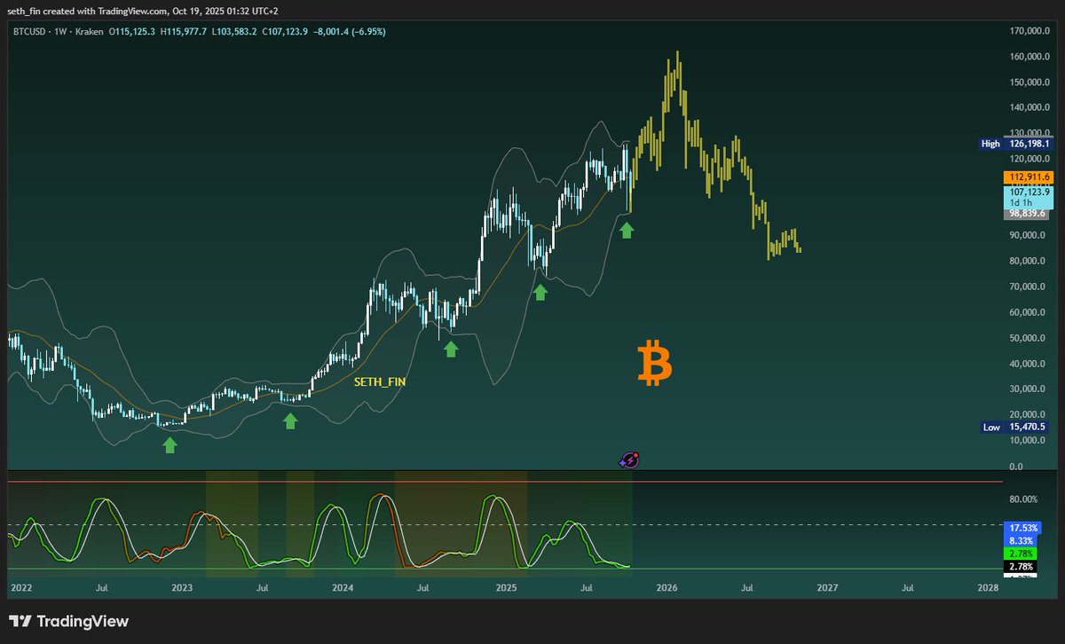 Contraction before Expansion. BTC touched lower BB. #Bitcoin | KuCoin