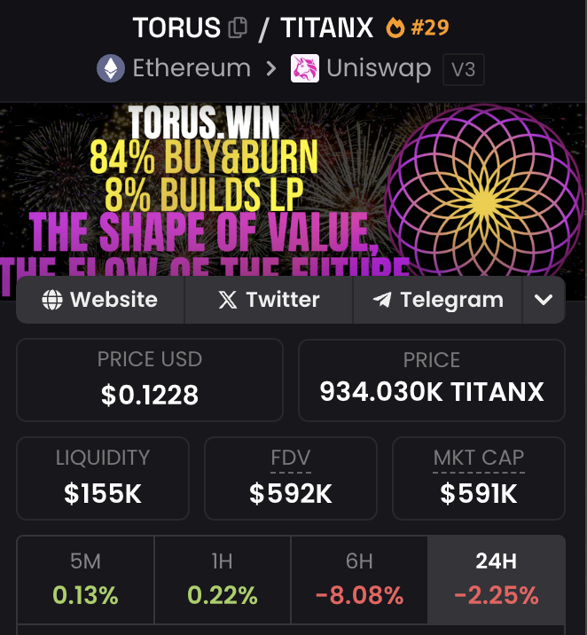 Pennyboycrypto's tweet image. 3 $TitanX ecosystem Tokens are in the top 30 trending on $ETH right now!

We've got the big dawg $Titanx and now also @TORUSwin $Torus , the latest protocol to launch in the ecosystem that is killing it, and $orx the Token for the lending and #defi protocol in the ecosystem, that…
