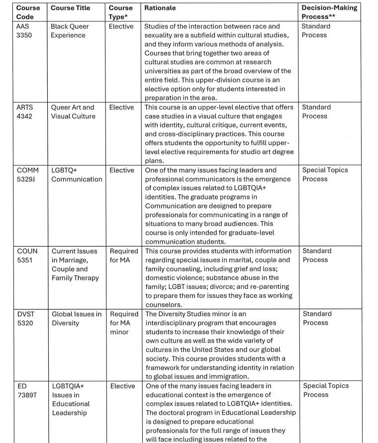 Riley_Gaines_'s tweet image. These are legitimate courses offered at Texas State University...

- Queer &amp;amp; Trans texts 
- Gender &amp;amp; Sexuality in texts
- Black Queer Excellence 
- etc 

Charlie Kirk was right. College is a scam.