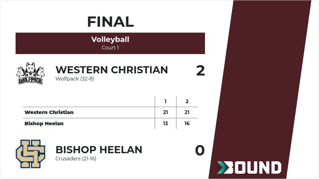 wolfpack_wc's tweet image. Volleyball (Varsity) Score Posted - Western Christian Wolfpack defeat Bishop Heelan Crusaders 2-0 (21-13, 21-16). gobound.com/ia/ighsau/vb/2…
