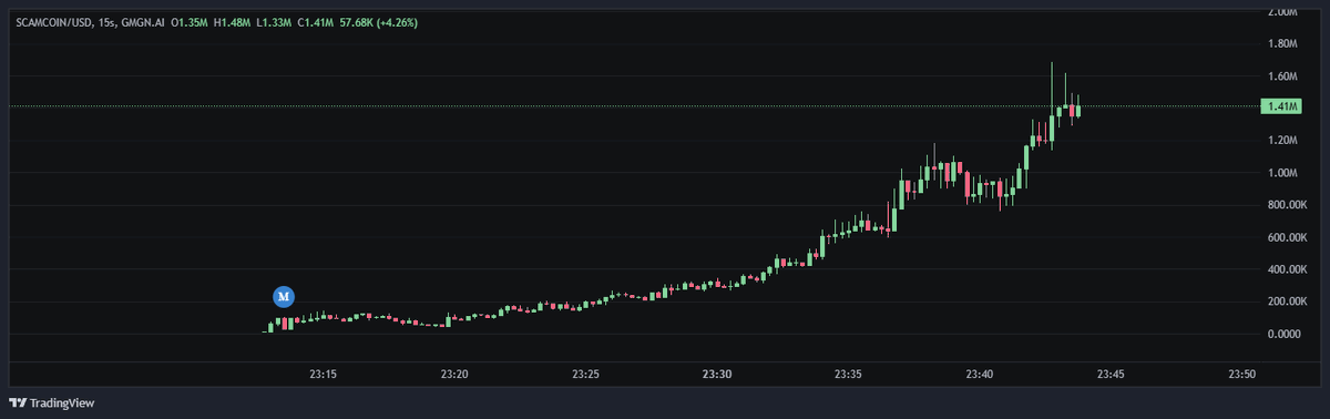 Sl4tzy's tweet photo. its just sending

Good narrative Elon interacted with a post that talks about an ai inventing a coin called $scamcoin.

0x034146bfadb20a9dcaf43b6293f6c08b14aa4444 https://t.co/rVjNO2i4vg