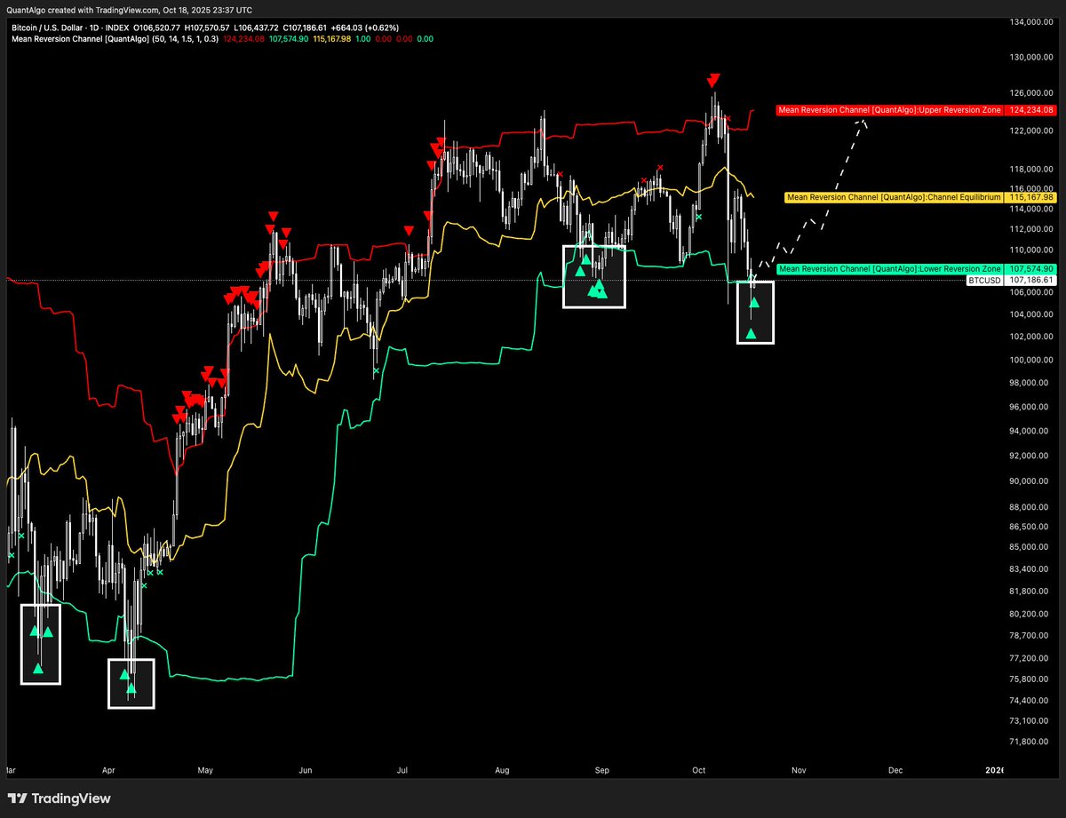 joinquantalgo's tweet image. 🚨 My Mean Reversion Channel indicator is flashing potential buy signals for #Bitcoin.
Historically, these setups have marked solid bounce opportunities.
Question is: Do we bounce back to equilibrium ($115k, yellow line) and retest ATH zone ($124k+, red line)?
Or does BTC need…
