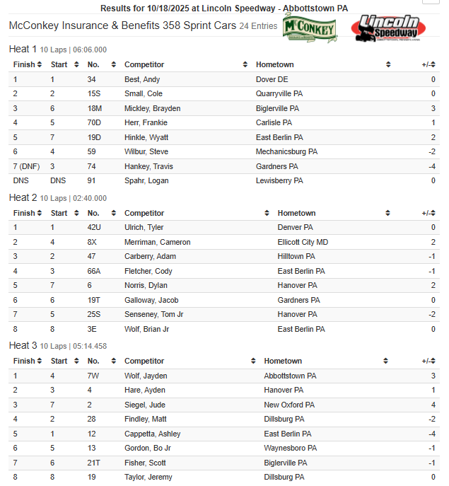 .<a href="/EKMcConkey/">McConkey</a> Insurance &amp; Benefits 358 Sprint Car heat race results: