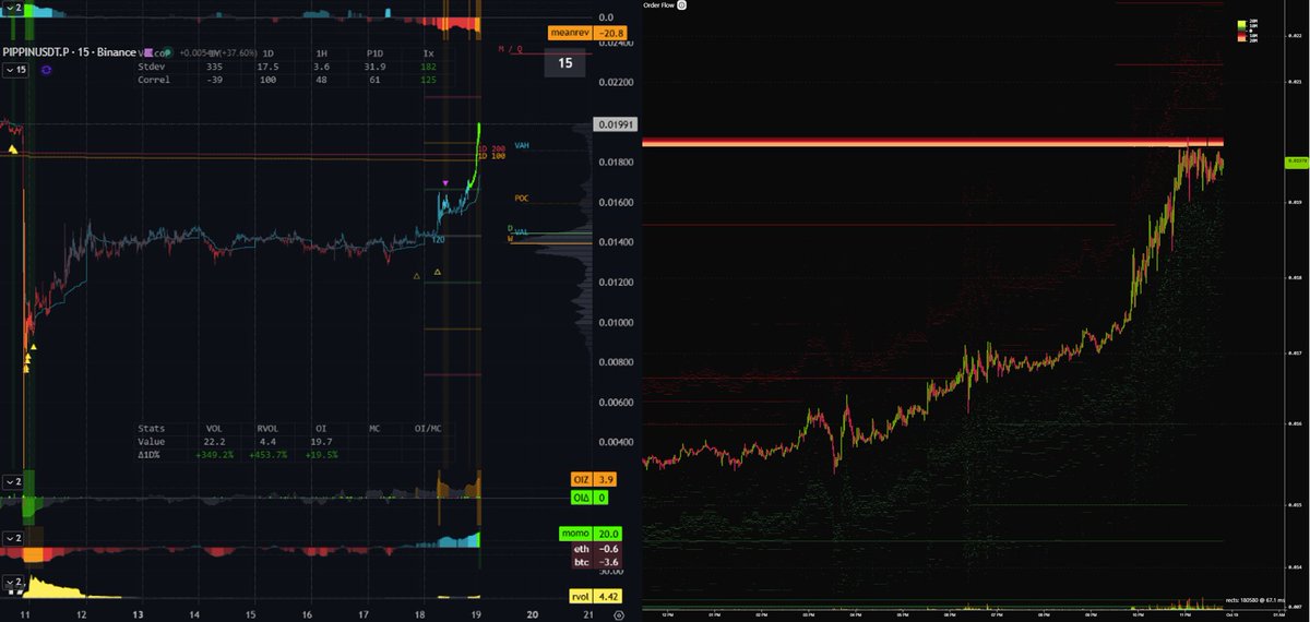 bget scam of the day: PIPPIN. somebody bought 50k spot on bget this morning and ran it up 40% to 0.020, where they have an ask wall on nance. assume once it gets filled it's game over, but small OI so easy to manipulate