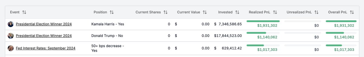 YatSen老师绝对算得上是Polymarket上的顶级Trader了。

我看了一下他过去的交易记录，有很多有意思的地方值得学习：

1. 只玩熟悉的赛道。YatSen主玩政治类市场。他在三个市场上做到了盈利1M：24年的总统选举以及24年9月份的降息决议。

2.