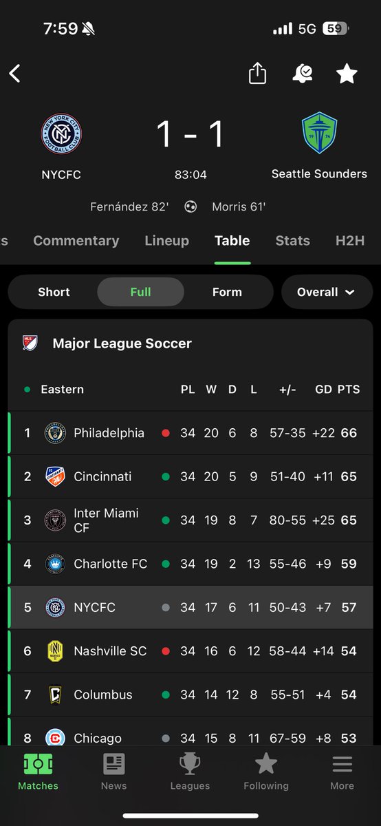 A couple Miami goals against Nashville and a Nico equalizer later … NYCFC are back up to 5th

As it stands, they’ll play Charlotte in the best of three