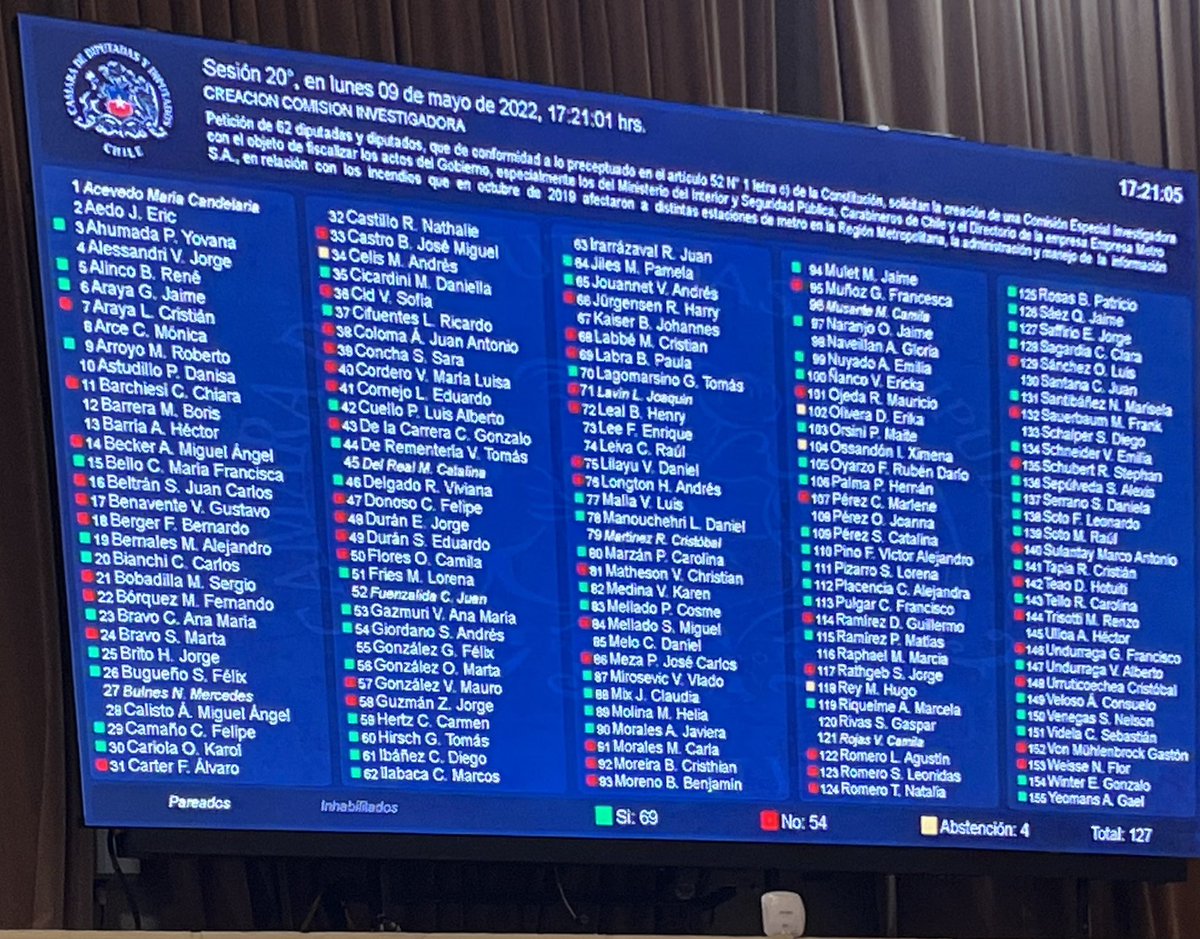 Se cumplen 6 años de los atentados incendiarios al Metro de Santiago, aún no sabemos quiénes fueron los autores intelectuales ni materiales

¿Por qué estos diputados se opusieron a crear una comisión investigadora?

Se borraron cámaras y limpiaron estaciones antes de periciar 🤷‍♂️