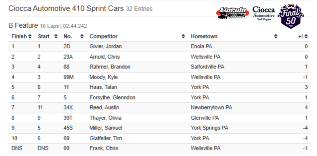 Ciocca Automotive York Region 410 Sprint Car B-main results: