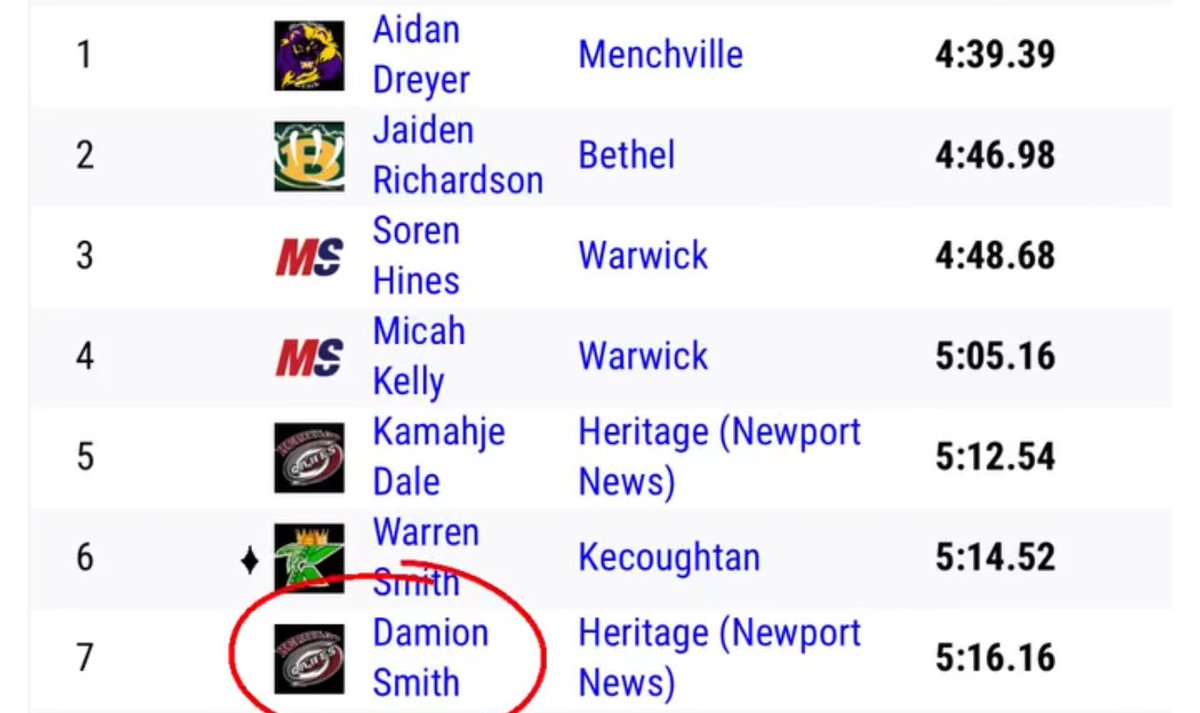 DSmithMidDist's tweet image. Only raced the 1600 twice last year , 5:30 and 5:15.
But in XC, when I ran 17:35 I opened my 5K with a 4:59 mile.
Haven’t had a fresh mile race yet, but sub-5 is already there.
I run the 1600 to build strength for my sub-2 800 goal. #BuiltNotBorn #MidDistance #1600m