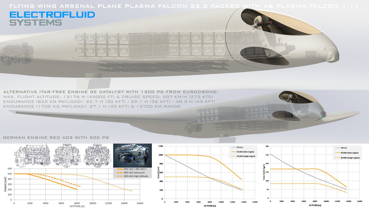 ElectroFluidSys's tweet photo. Germany on the Way to Long-Range Flying Wing Drone Carriers (Arsenal Planes) - Paradigm Shift in Aviation

A new paradigm shift is emerging in aviation. The new trend is toward flying wings. This applies to everything from small drones to giant stealth aircraft. The world hasn't seen such rapid change in aviation since the Horten era. The new trend has been moving at full speed toward delta and flying wing configurations since the war in Ukraine.

China and the USA are currently leading the developments. In Germany, we have the know-how and the necessary engine technology to join the race and even take the lead. With the RED A03 from Raikhlin Aircraft Engine from Germany, we have the world's only 500 HP aircraft diesel engine. We now need to use it.

With this engine and the European, ITAR-free 1300 HP Turboprop #Catalyst from @AvioAero for #Eurodrone, we can take the lead and be competitive in building long-range flying-wing drones in Germany and Europe.

In the USA, this paradigm shift has been underway in secret for years. The next generation of flying wings is being developed in so-called "black projects". China has anticipated this trend and is now forging ahead with various very advanced models. See also for Tyler Rogoway's (@Aviation_Intel) recent article on "Flying Wing Arsenal Plane Packed With Air-To-Air Missiles Eyed By USAF":
https://t.co/8X6U1xfQCf

We at @Electrofluidsys tems also recognized this trend over ten years ago and began with the conceptual design of a series of innovative flying-wing drones. Now we are at the center of what we call a turning point, helping to shape the drone world from small to large. We are using technologies that are currently being discussed for sixth-generation aircraft.

Plasma flow and fluidic circulation control, as well as their combination as plasma fluidics, are the core technologies for next-generation flapless aircraft. We will soon be setting a new standard and forging ahead with the Plasma Falcon 1.11, which can reach speeds of 400+ km/h at ground level. Until now, the use of heated pitot probes in small drones was unthinkable due to insufficient installation space in standard fuselage-wing configurations. See here:
https://t.co/iu5ltJDxEX

Our all-weather small drone with heated Pitot tube is a 1:20 scale model of the optionally manned flying-wing drone carrier Plasma Falcon 22.2 shown here, which we briefly introduced in 2022 as the CoronaBat 22.2. See for the article in @TolgaOzbek_com from 22 June 2022: 
https://t.co/euICLjPT5h

The original concept has been further developed and can now drop 48 Plasma Falcon 1.11's from an altitude of up to 11,000 meters (36,000 ft). With camera and radar technology from the German manufacturer @Hensoldt , it can track up to 1,000 targets simultaneously. This is necessary for identifying and intercepting attacking swarms of combat drones from high altitudes and distances of 300-600 km.

Germany will spend €10 billion on drones in the coming years. We must invest a portion of this money in the development of innovative flying wings and flying-wing drone carriers in order to be at the forefront of the new paradigm shift and take a pioneering role.

B. Göksel, Electrofluidsystems
19 October 2025