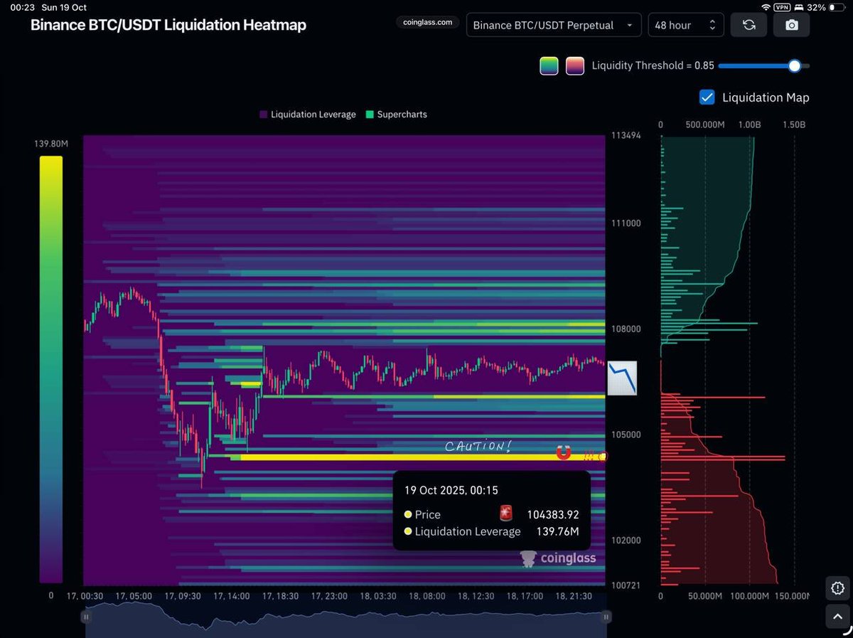 $BTC Liquidation Heatmap (48hrs)

<a href="/colin_kya/">DrAcul</a> - "Likely dip to 104,384 to clear liquidity before next leg up. This area is probably the SL zone for recent BTC longs."