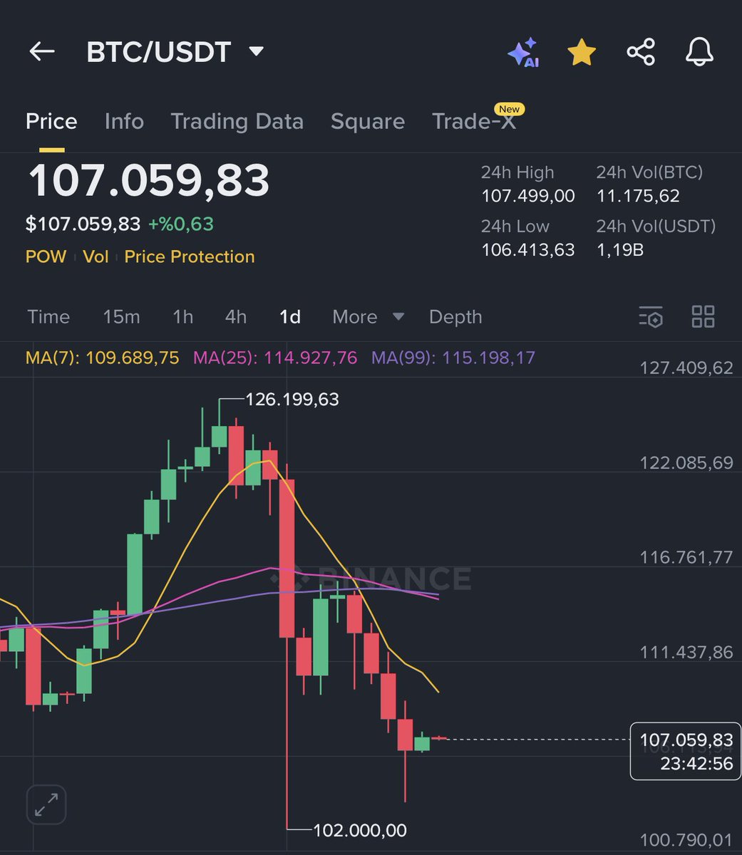 Her dibin bir tepesi vardır.. ! 

#Bitcoin #ALTSEASON