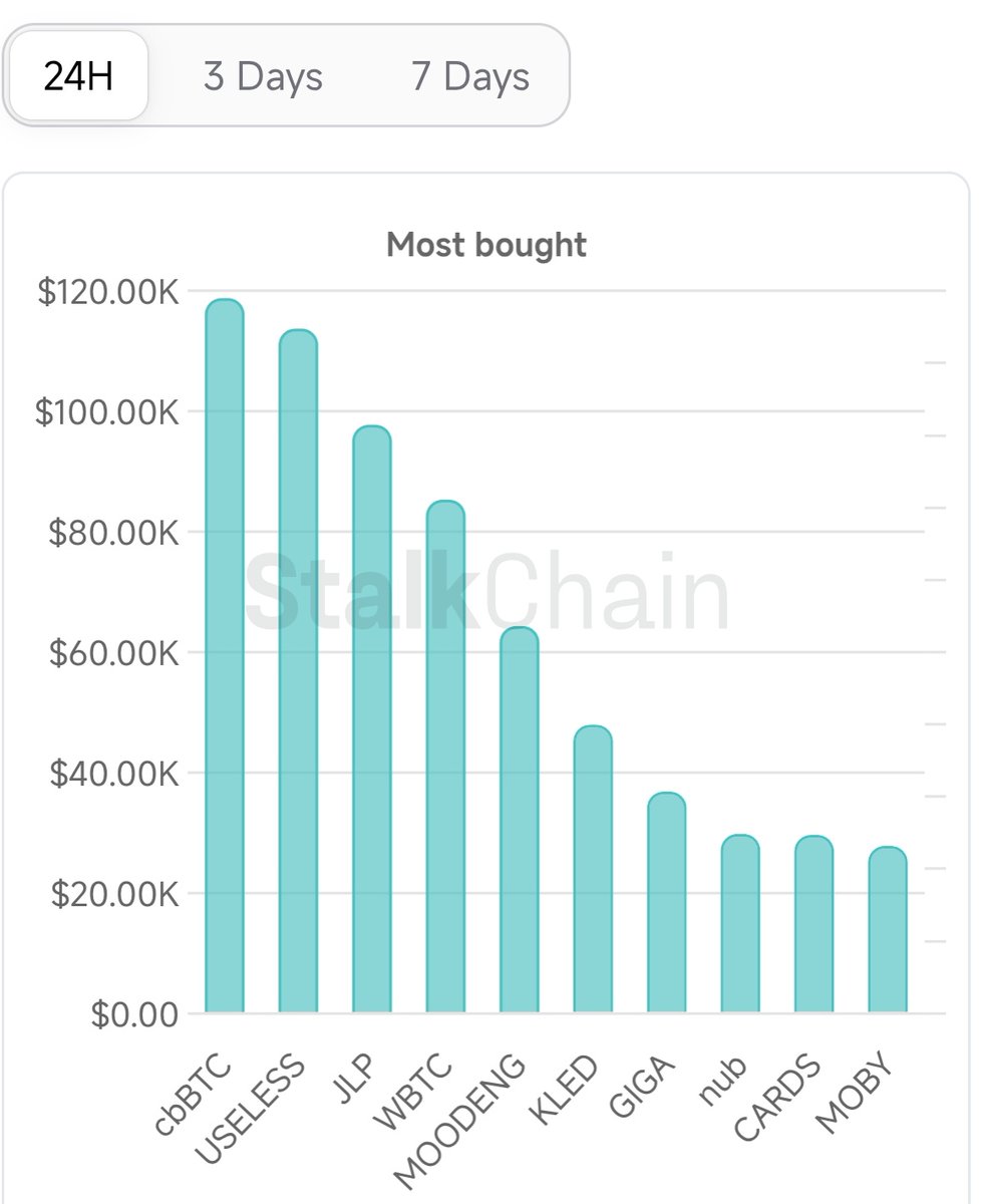 thesolanapost's tweet image. 🚨 $USELESS  (@theuselesscoin) is the most bought token by smart money in the past 24 hours, according to Stalkchain.