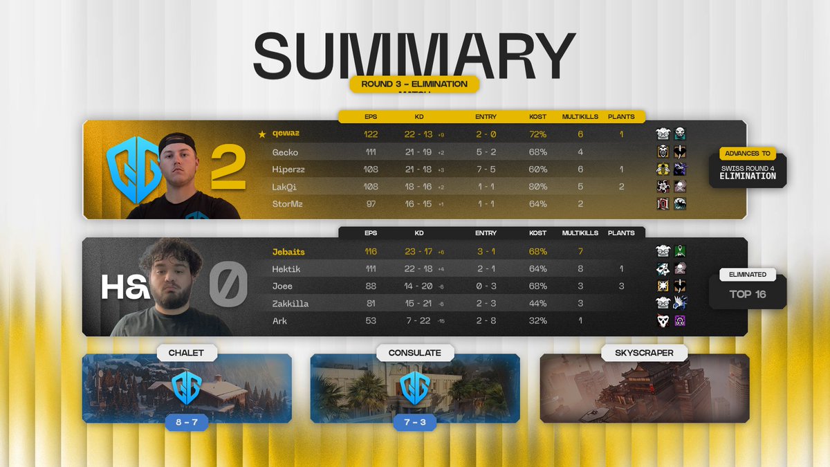 R6esportsNA's tweet image. Elimination avoided for @QorGaming 😮‍💨

Heart break for joe nation 🙁💔