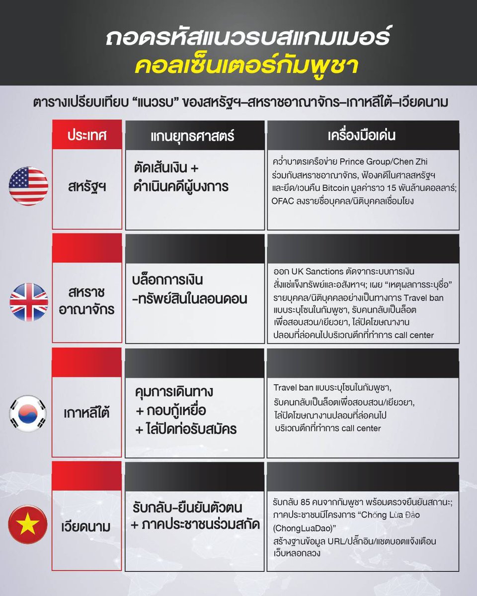 Chayika's tweet image. เริ่มมีความหวังที่เห็นรัฐบาลขยับในการปราบปรามสแกมเมอร์คอลเซ็นเตอร์กัมพูชา และจะประชุมนัดแรก เพื่อจัดทำยุทธศาสตร์ระดับชาติด้านการป้องกันและปราบปรามอาชญากรรมทางเทคโนโลยี วันจันทร์ที่ 20 ต.ค. นี้ เพราะคงไม่มีใครอยากเห็นประเทศไทยเป็นหนึ่งในเครือข่ายบนแผนที่ของอาชญากรรมข้ามชาติ…