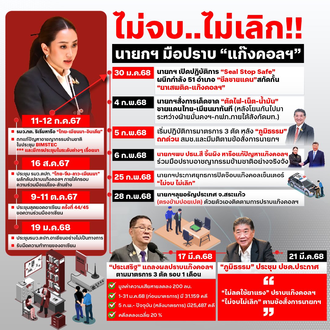 Chayika's tweet image. เริ่มมีความหวังที่เห็นรัฐบาลขยับในการปราบปรามสแกมเมอร์คอลเซ็นเตอร์กัมพูชา และจะประชุมนัดแรก เพื่อจัดทำยุทธศาสตร์ระดับชาติด้านการป้องกันและปราบปรามอาชญากรรมทางเทคโนโลยี วันจันทร์ที่ 20 ต.ค. นี้ เพราะคงไม่มีใครอยากเห็นประเทศไทยเป็นหนึ่งในเครือข่ายบนแผนที่ของอาชญากรรมข้ามชาติ…