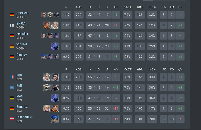 1:2 vs <a href="/Kalt_Gaming/">Kaltstart</a> and Finished top 3 in <a href="/projectvgg/">PROJECT V</a> Pro Series! Many things to fix for next season, and we will fix that.
gg 🕵️