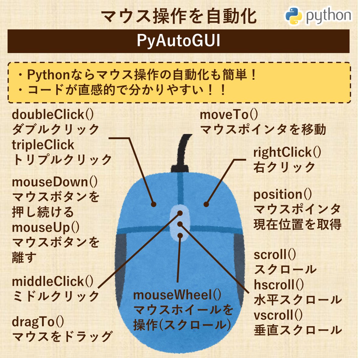 miyashin_prg's tweet image. マウスやキーボードの操作を自動化したい時に🖱️⌨️😊✨PythonでRPA🌟