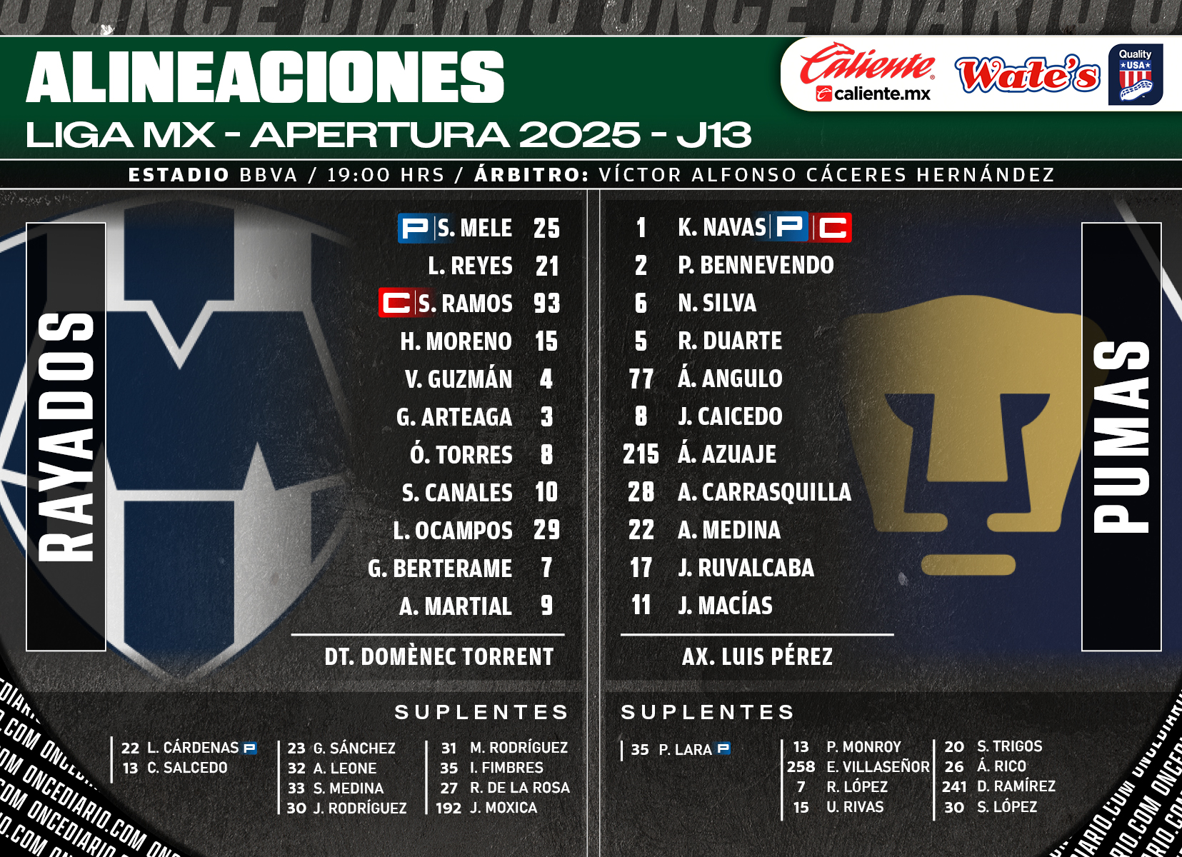 Alineaciones del Rayados vs. Pumas